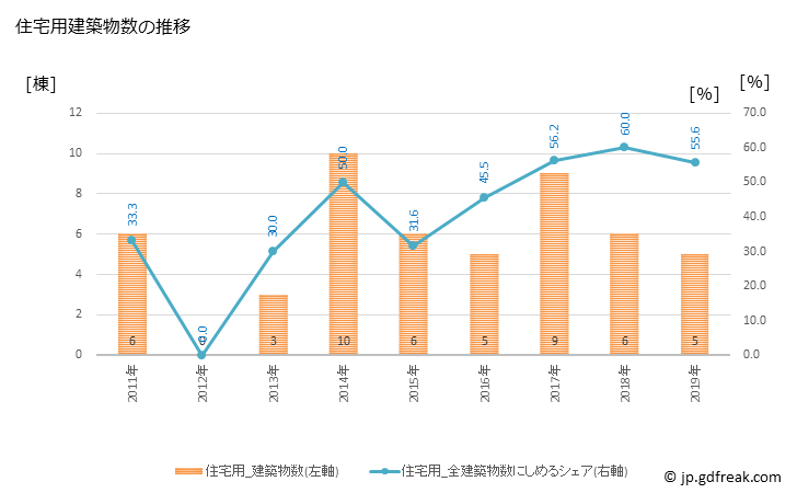 グラフ 年次 小笠原村(ｵｶﾞｻﾜﾗﾑﾗ 東京都)の建築着工の動向 住宅用建築物数の推移