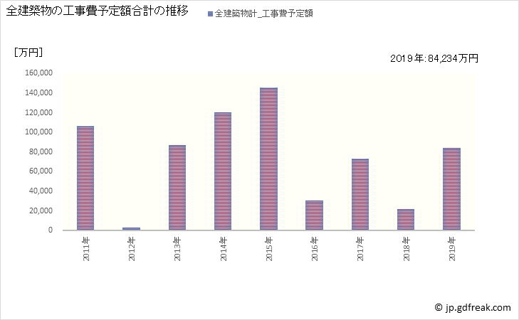 グラフ 年次 小笠原村(ｵｶﾞｻﾜﾗﾑﾗ 東京都)の建築着工の動向 全建築物の工事費予定額合計の推移
