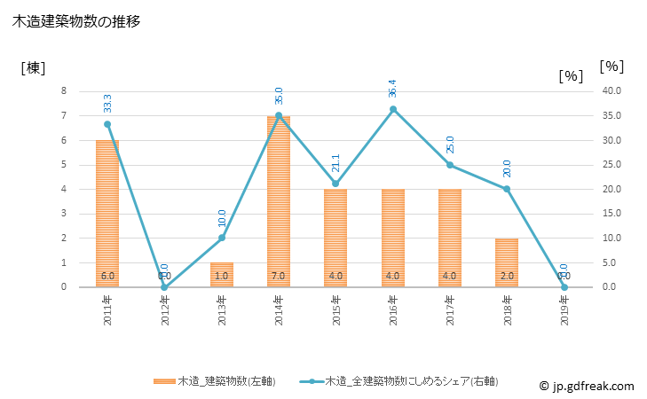 グラフ 年次 小笠原村(ｵｶﾞｻﾜﾗﾑﾗ 東京都)の建築着工の動向 木造建築物数の推移