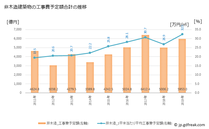 グラフ 年次 横浜市(ﾖｺﾊﾏｼ 神奈川県)の建築着工の動向 非木造建築物の工事費予定額合計の推移