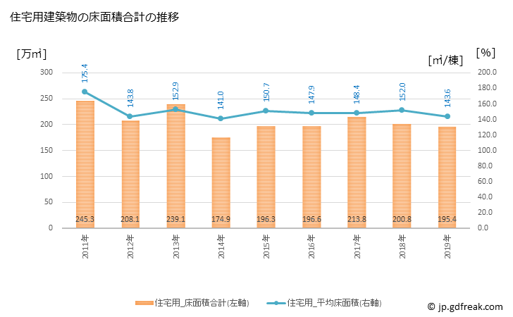 グラフ 年次 横浜市(ﾖｺﾊﾏｼ 神奈川県)の建築着工の動向 住宅用建築物の床面積合計の推移