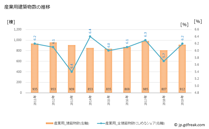 グラフ 年次 横浜市(ﾖｺﾊﾏｼ 神奈川県)の建築着工の動向 産業用建築物数の推移