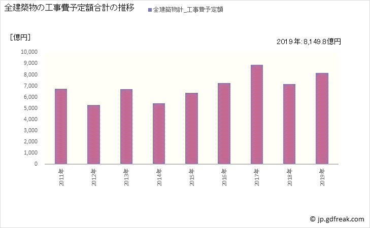 グラフ 年次 横浜市(ﾖｺﾊﾏｼ 神奈川県)の建築着工の動向 全建築物の工事費予定額合計の推移