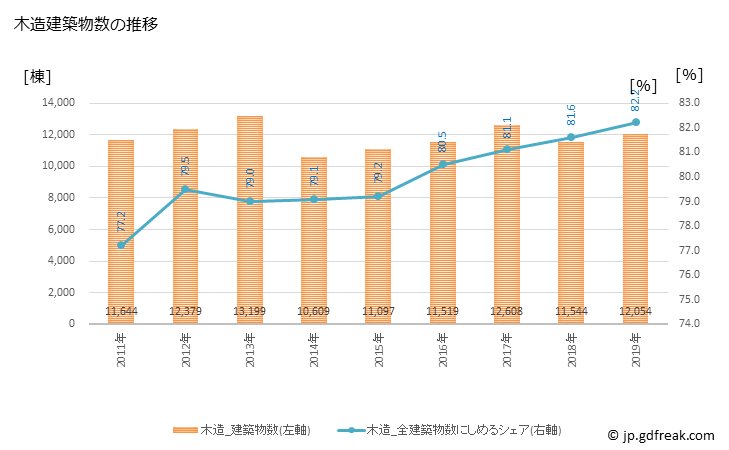 グラフ 年次 横浜市(ﾖｺﾊﾏｼ 神奈川県)の建築着工の動向 木造建築物数の推移