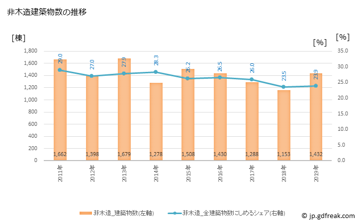 グラフ 年次 川崎市(ｶﾜｻｷｼ 神奈川県)の建築着工の動向 非木造建築物数の推移