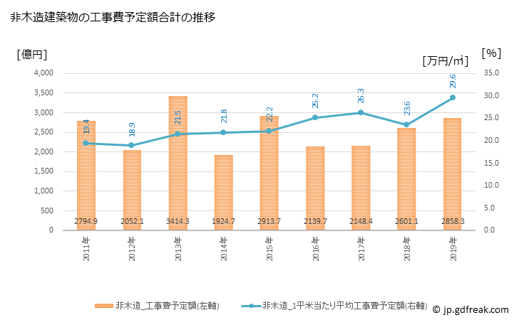 グラフ 年次 川崎市(ｶﾜｻｷｼ 神奈川県)の建築着工の動向 非木造建築物の工事費予定額合計の推移