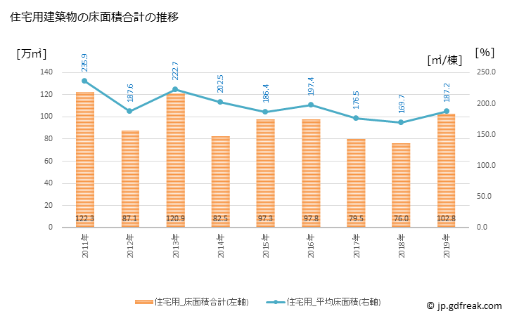 グラフ 年次 川崎市(ｶﾜｻｷｼ 神奈川県)の建築着工の動向 住宅用建築物の床面積合計の推移