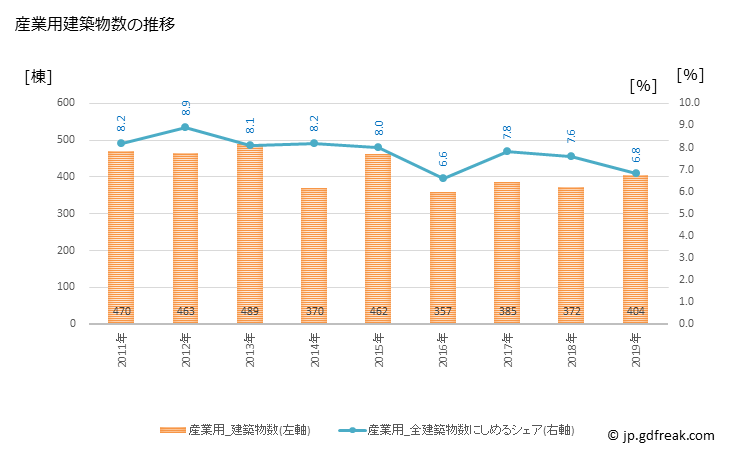 グラフ 年次 川崎市(ｶﾜｻｷｼ 神奈川県)の建築着工の動向 産業用建築物数の推移