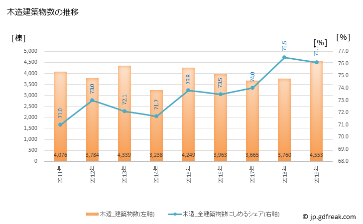グラフ 年次 川崎市(ｶﾜｻｷｼ 神奈川県)の建築着工の動向 木造建築物数の推移
