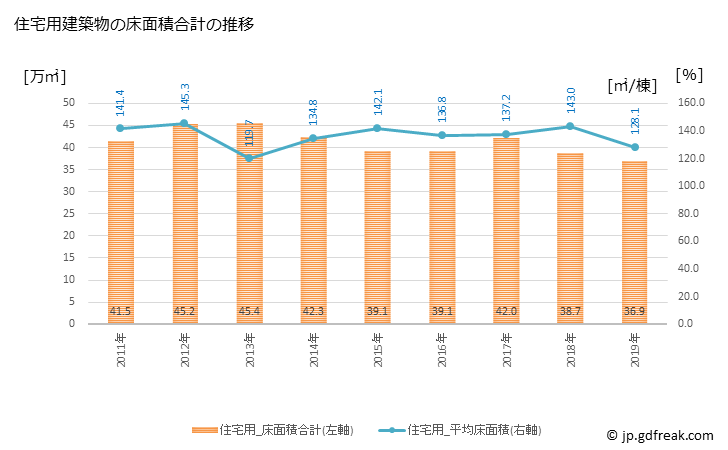グラフ 年次 相模原市(ｻｶﾞﾐﾊﾗｼ 神奈川県)の建築着工の動向 住宅用建築物の床面積合計の推移