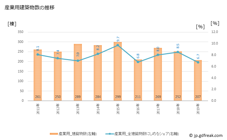 グラフ 年次 相模原市(ｻｶﾞﾐﾊﾗｼ 神奈川県)の建築着工の動向 産業用建築物数の推移