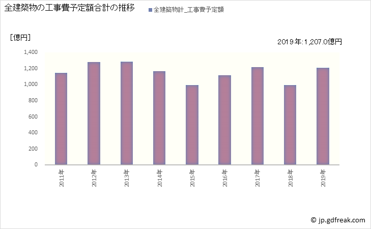 グラフ 年次 相模原市(ｻｶﾞﾐﾊﾗｼ 神奈川県)の建築着工の動向 全建築物の工事費予定額合計の推移