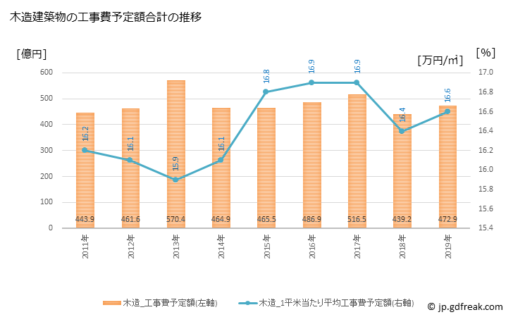 グラフ 年次 相模原市(ｻｶﾞﾐﾊﾗｼ 神奈川県)の建築着工の動向 木造建築物の工事費予定額合計の推移