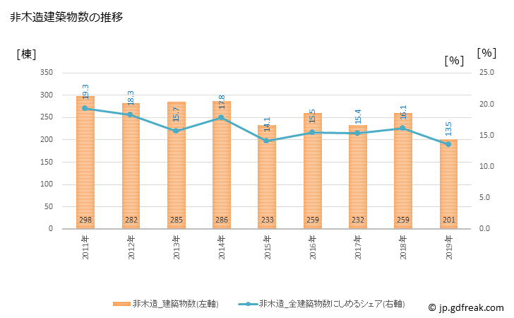 グラフ 年次 横須賀市(ﾖｺｽｶｼ 神奈川県)の建築着工の動向 非木造建築物数の推移