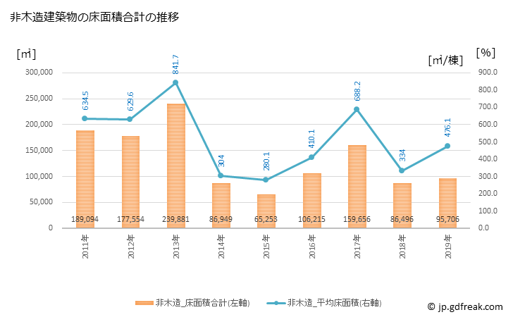 グラフ 年次 横須賀市(ﾖｺｽｶｼ 神奈川県)の建築着工の動向 非木造建築物の床面積合計の推移