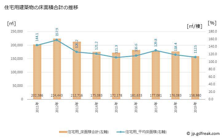 グラフ 年次 横須賀市(ﾖｺｽｶｼ 神奈川県)の建築着工の動向 住宅用建築物の床面積合計の推移