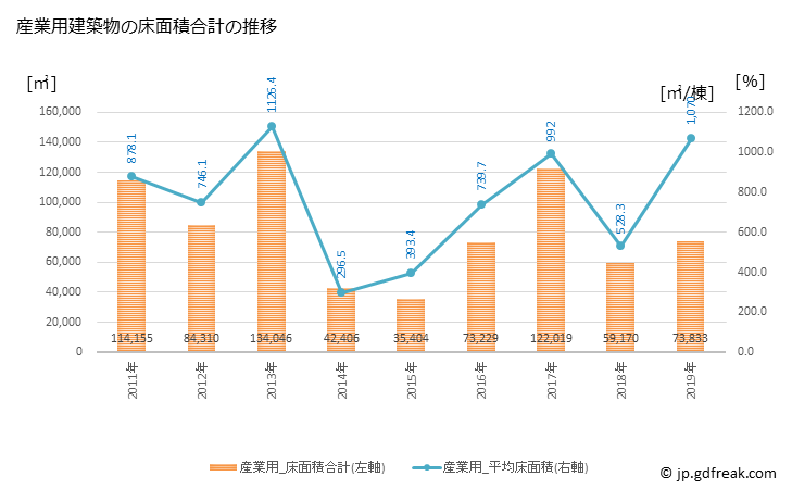 グラフ 年次 横須賀市(ﾖｺｽｶｼ 神奈川県)の建築着工の動向 産業用建築物の床面積合計の推移