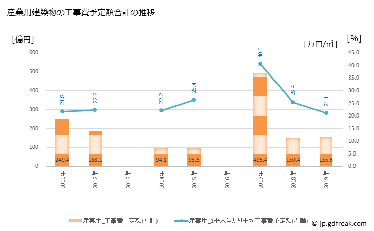 グラフ 年次 横須賀市(ﾖｺｽｶｼ 神奈川県)の建築着工の動向 産業用建築物の工事費予定額合計の推移