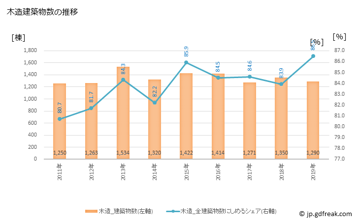 グラフ 年次 横須賀市(ﾖｺｽｶｼ 神奈川県)の建築着工の動向 木造建築物数の推移