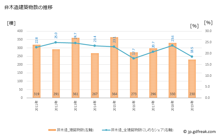 グラフ 年次 平塚市(ﾋﾗﾂｶｼ 神奈川県)の建築着工の動向 非木造建築物数の推移