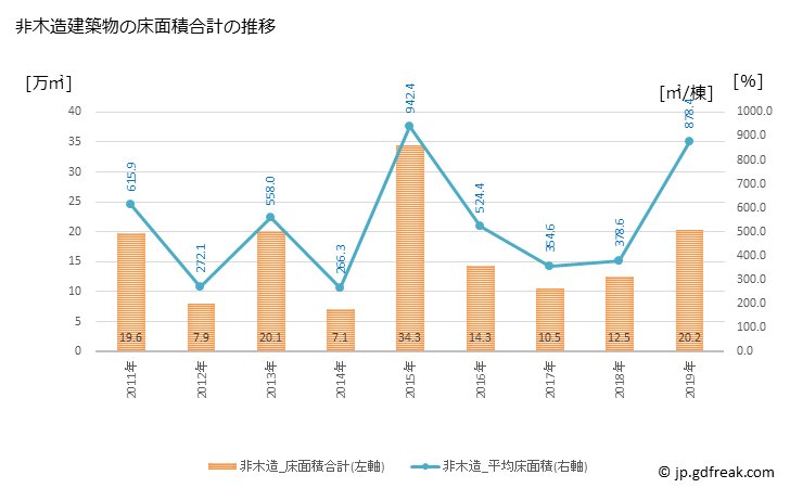 グラフ 年次 平塚市(ﾋﾗﾂｶｼ 神奈川県)の建築着工の動向 非木造建築物の床面積合計の推移