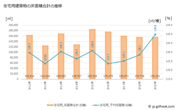 グラフ 年次 平塚市(ﾋﾗﾂｶｼ 神奈川県)の建築着工の動向 住宅用建築物の床面積合計の推移
