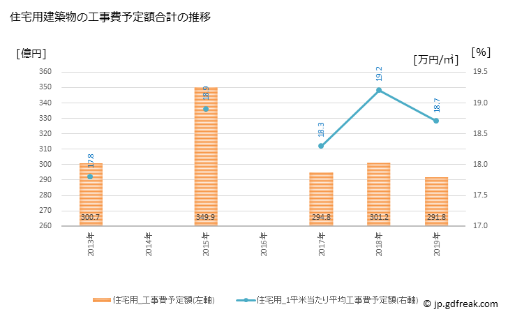 グラフ 年次 平塚市(ﾋﾗﾂｶｼ 神奈川県)の建築着工の動向 住宅用建築物の工事費予定額合計の推移