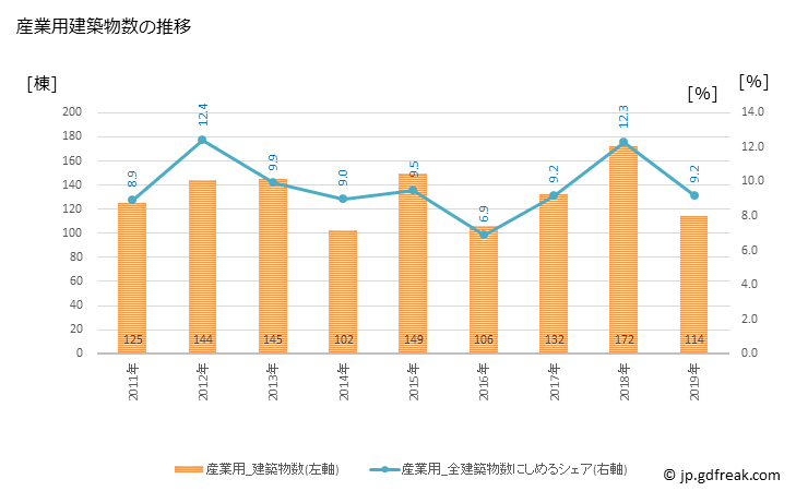 グラフ 年次 平塚市(ﾋﾗﾂｶｼ 神奈川県)の建築着工の動向 産業用建築物数の推移