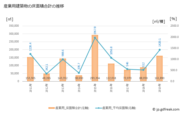 グラフ 年次 平塚市(ﾋﾗﾂｶｼ 神奈川県)の建築着工の動向 産業用建築物の床面積合計の推移