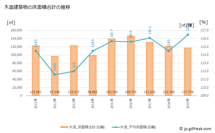 グラフ 年次 平塚市(ﾋﾗﾂｶｼ 神奈川県)の建築着工の動向 木造建築物の床面積合計の推移