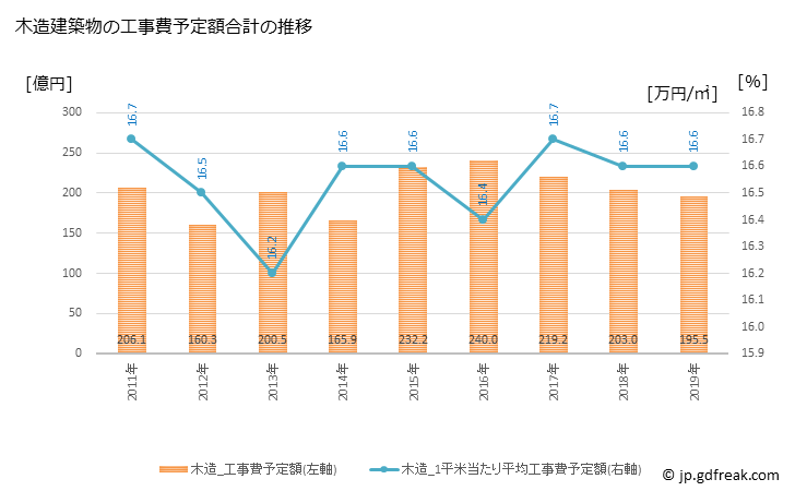 グラフ 年次 平塚市(ﾋﾗﾂｶｼ 神奈川県)の建築着工の動向 木造建築物の工事費予定額合計の推移