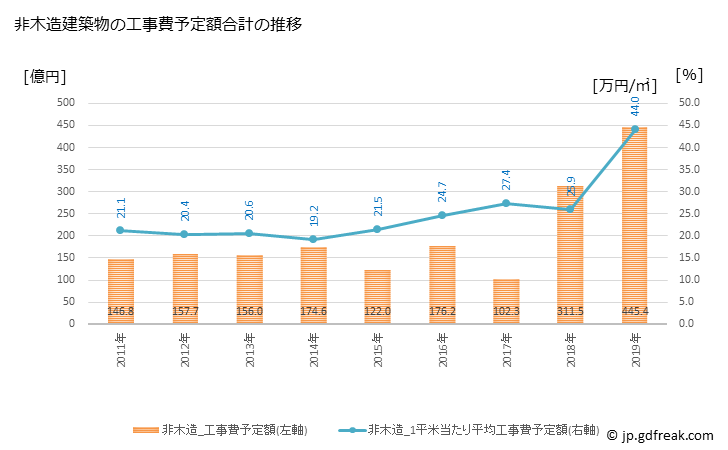グラフ 年次 鎌倉市(ｶﾏｸﾗｼ 神奈川県)の建築着工の動向 非木造建築物の工事費予定額合計の推移