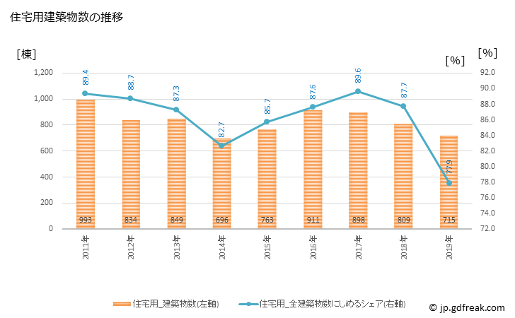 グラフ 年次 鎌倉市(ｶﾏｸﾗｼ 神奈川県)の建築着工の動向 住宅用建築物数の推移