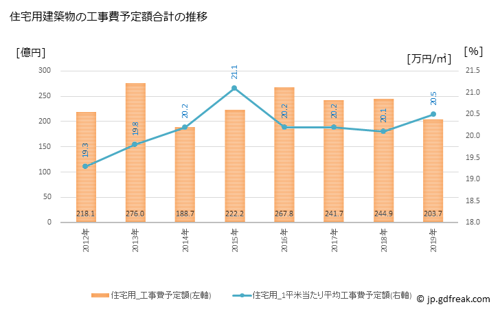 グラフ 年次 鎌倉市(ｶﾏｸﾗｼ 神奈川県)の建築着工の動向 住宅用建築物の工事費予定額合計の推移