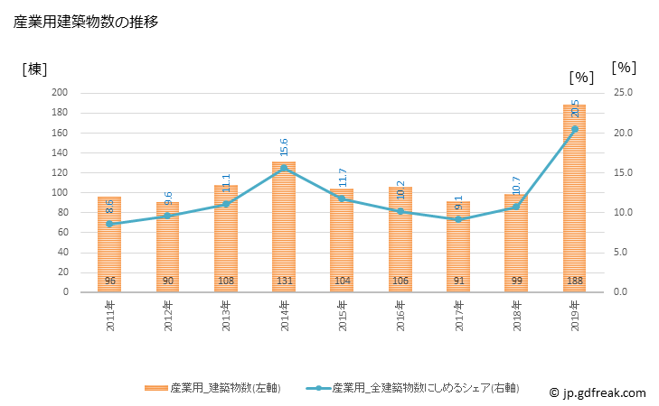 グラフ 年次 鎌倉市(ｶﾏｸﾗｼ 神奈川県)の建築着工の動向 産業用建築物数の推移