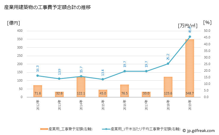 グラフ 年次 鎌倉市(ｶﾏｸﾗｼ 神奈川県)の建築着工の動向 産業用建築物の工事費予定額合計の推移