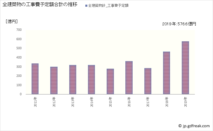 グラフ 年次 鎌倉市(ｶﾏｸﾗｼ 神奈川県)の建築着工の動向 全建築物の工事費予定額合計の推移
