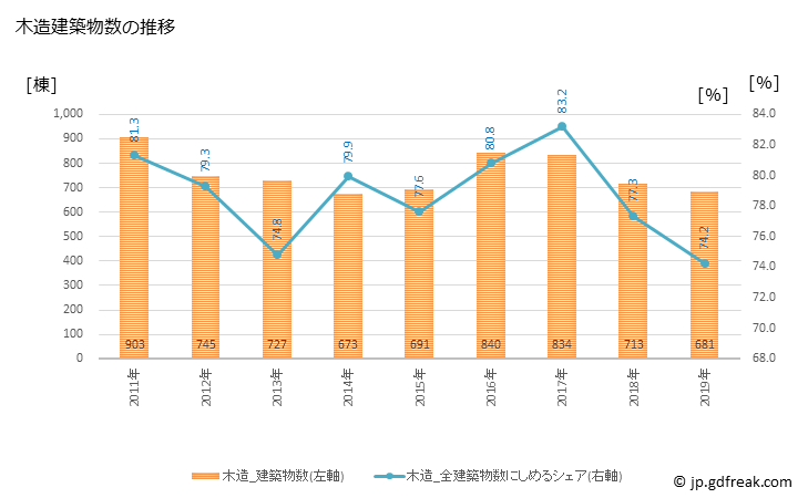 グラフ 年次 鎌倉市(ｶﾏｸﾗｼ 神奈川県)の建築着工の動向 木造建築物数の推移