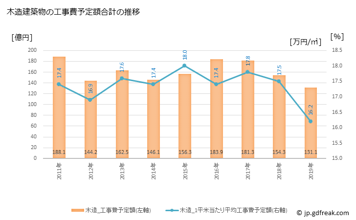 グラフ 年次 鎌倉市(ｶﾏｸﾗｼ 神奈川県)の建築着工の動向 木造建築物の工事費予定額合計の推移