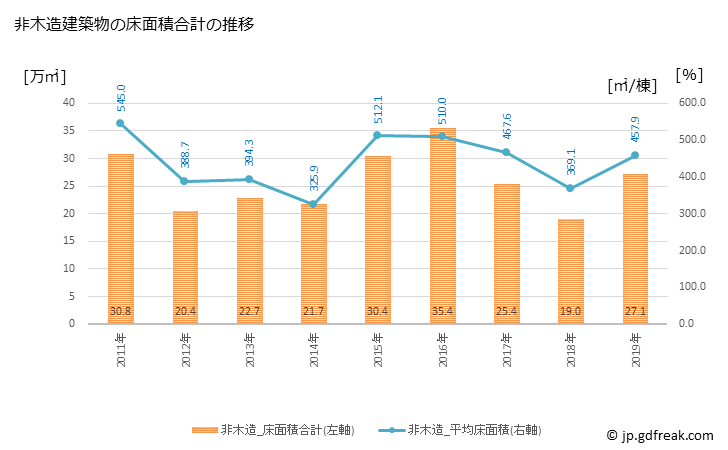 グラフ 年次 藤沢市(ﾌｼﾞｻﾜｼ 神奈川県)の建築着工の動向 非木造建築物の床面積合計の推移