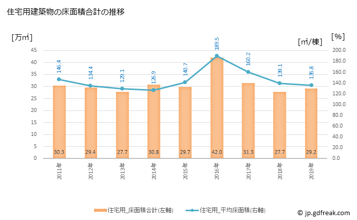 グラフ 年次 藤沢市(ﾌｼﾞｻﾜｼ 神奈川県)の建築着工の動向 住宅用建築物の床面積合計の推移