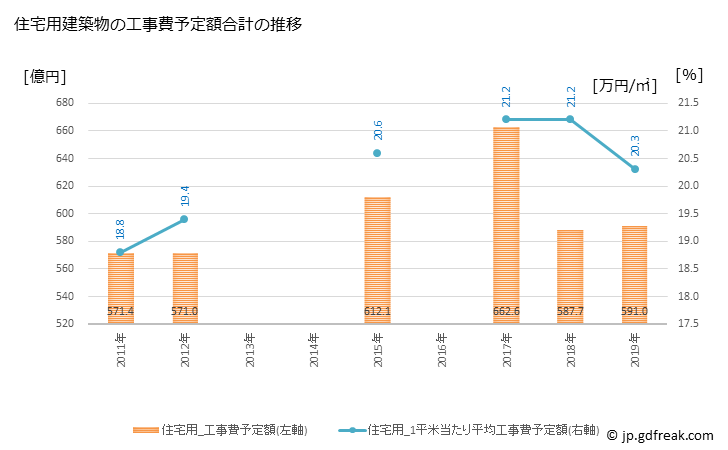 グラフ 年次 藤沢市(ﾌｼﾞｻﾜｼ 神奈川県)の建築着工の動向 住宅用建築物の工事費予定額合計の推移