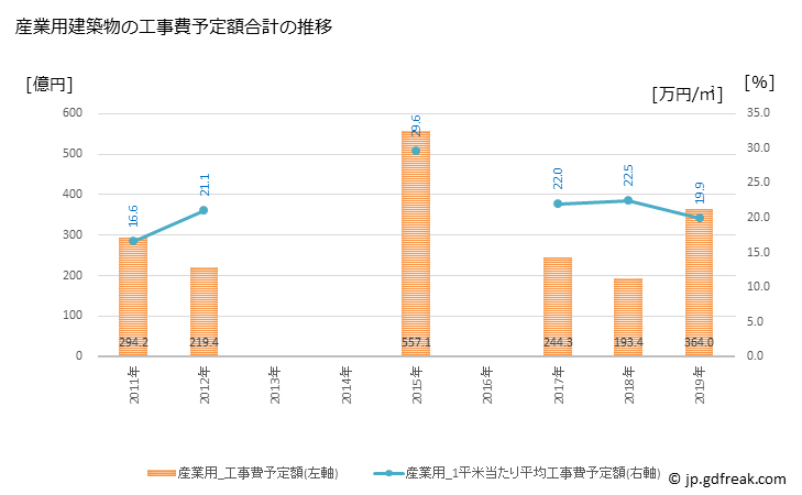 グラフ 年次 藤沢市(ﾌｼﾞｻﾜｼ 神奈川県)の建築着工の動向 産業用建築物の工事費予定額合計の推移