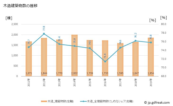 グラフ 年次 藤沢市(ﾌｼﾞｻﾜｼ 神奈川県)の建築着工の動向 木造建築物数の推移