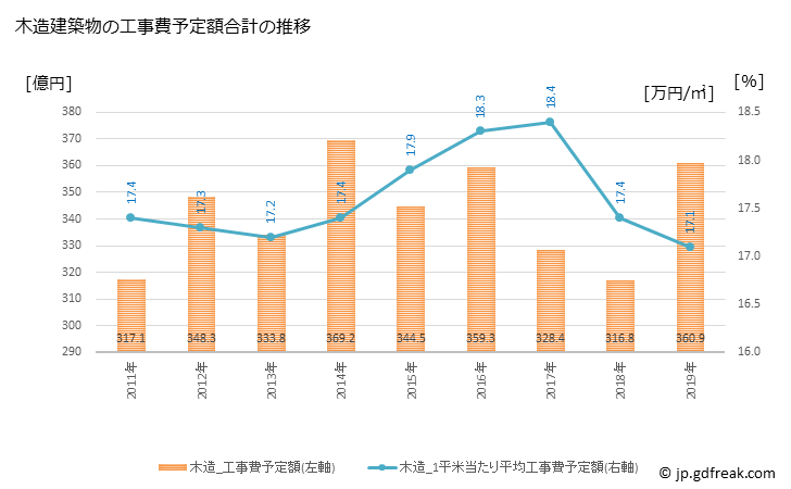 グラフ 年次 藤沢市(ﾌｼﾞｻﾜｼ 神奈川県)の建築着工の動向 木造建築物の工事費予定額合計の推移