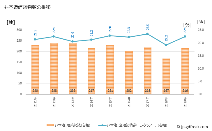 グラフ 年次 小田原市(ｵﾀﾞﾜﾗｼ 神奈川県)の建築着工の動向 非木造建築物数の推移