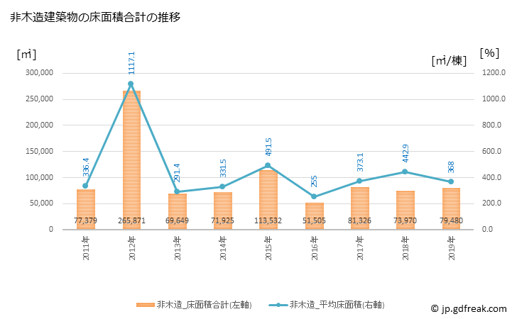 グラフ 年次 小田原市(ｵﾀﾞﾜﾗｼ 神奈川県)の建築着工の動向 非木造建築物の床面積合計の推移