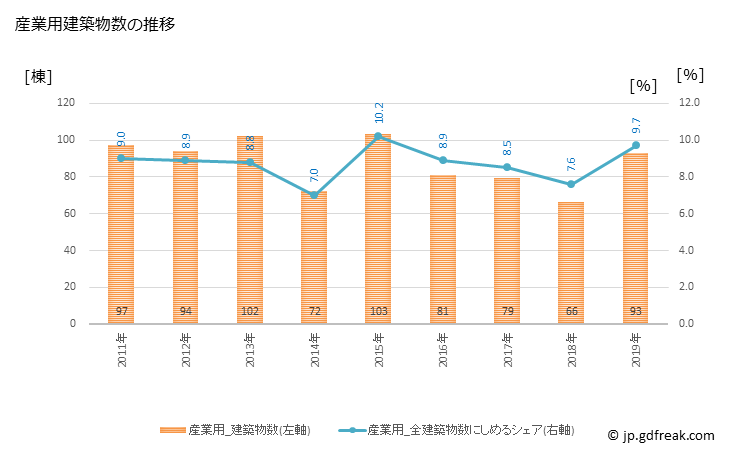 グラフ 年次 小田原市(ｵﾀﾞﾜﾗｼ 神奈川県)の建築着工の動向 産業用建築物数の推移