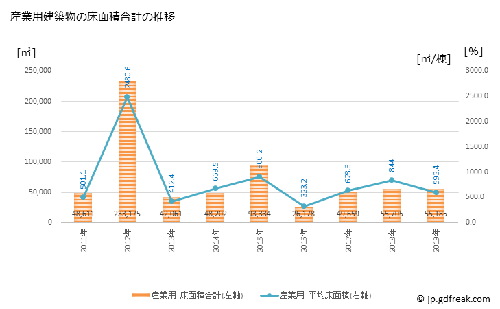 グラフ 年次 小田原市(ｵﾀﾞﾜﾗｼ 神奈川県)の建築着工の動向 産業用建築物の床面積合計の推移