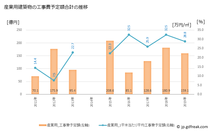 グラフ 年次 小田原市(ｵﾀﾞﾜﾗｼ 神奈川県)の建築着工の動向 産業用建築物の工事費予定額合計の推移